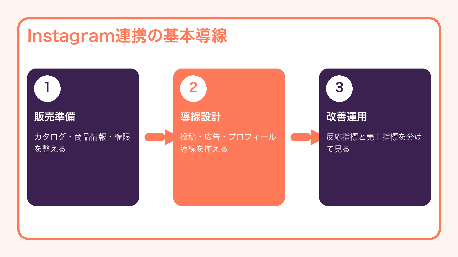 Instagram連携の基本導線