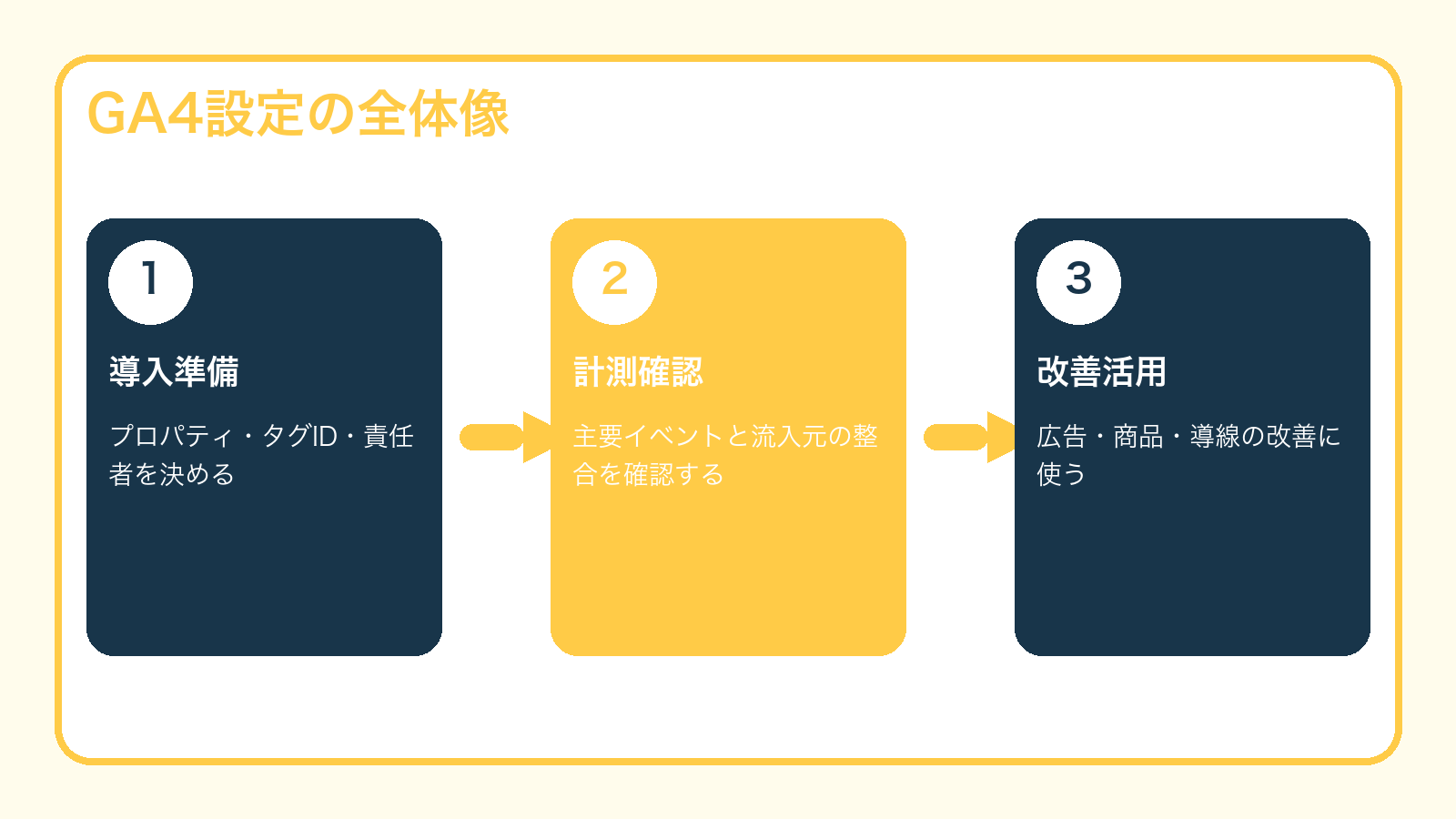 GA4設定の全体像