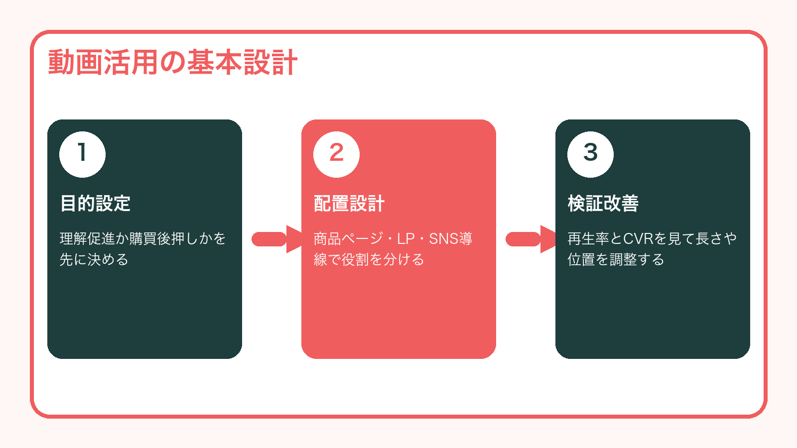 動画活用の基本設計