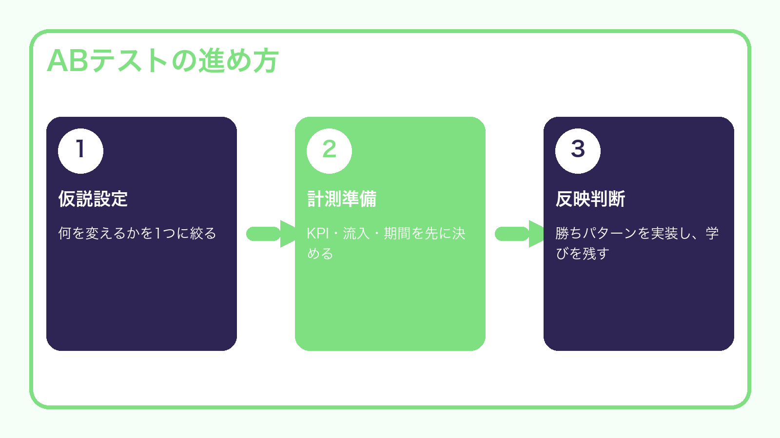 ABテストの進め方