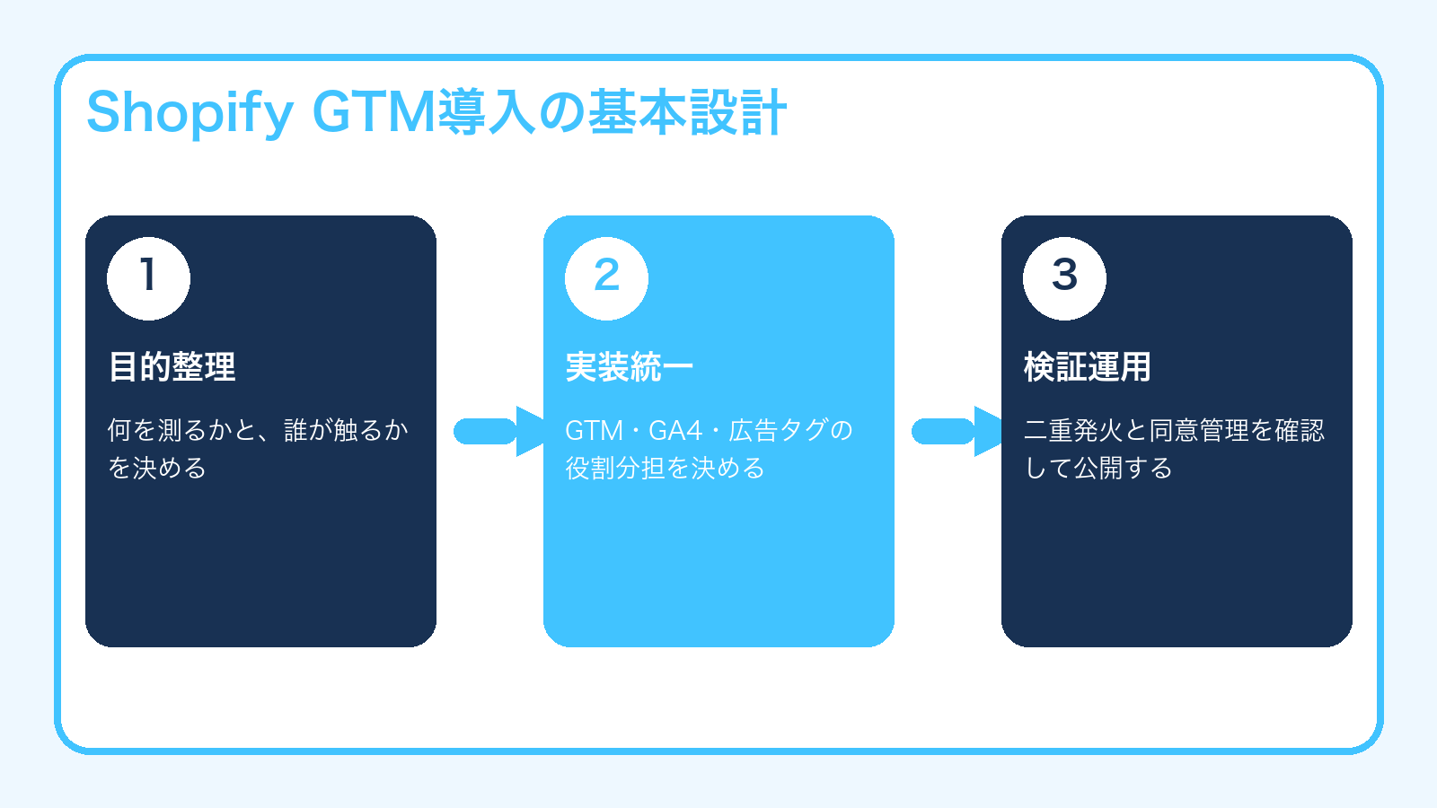 Shopify GTM導入の基本設計