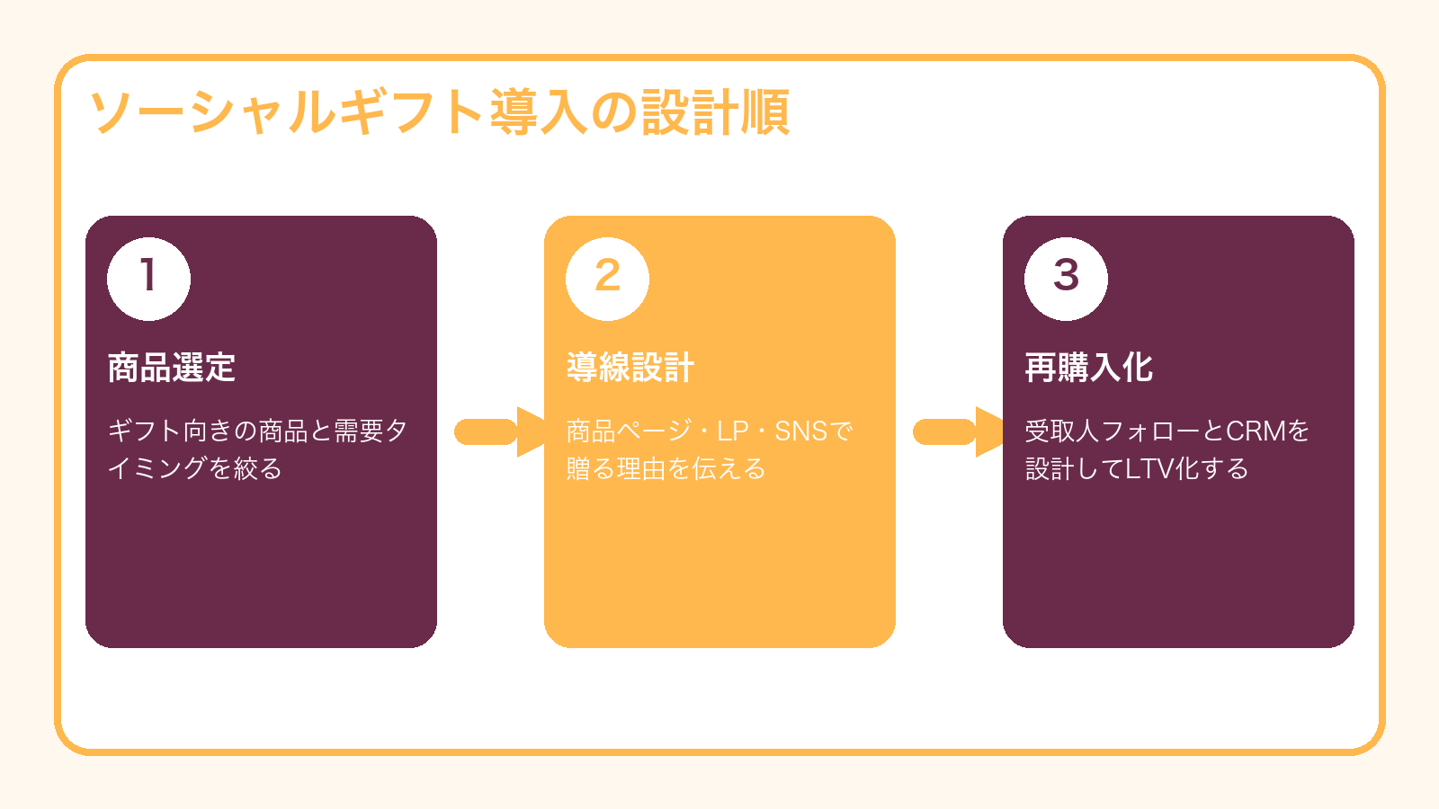 ソーシャルギフト導入の設計順