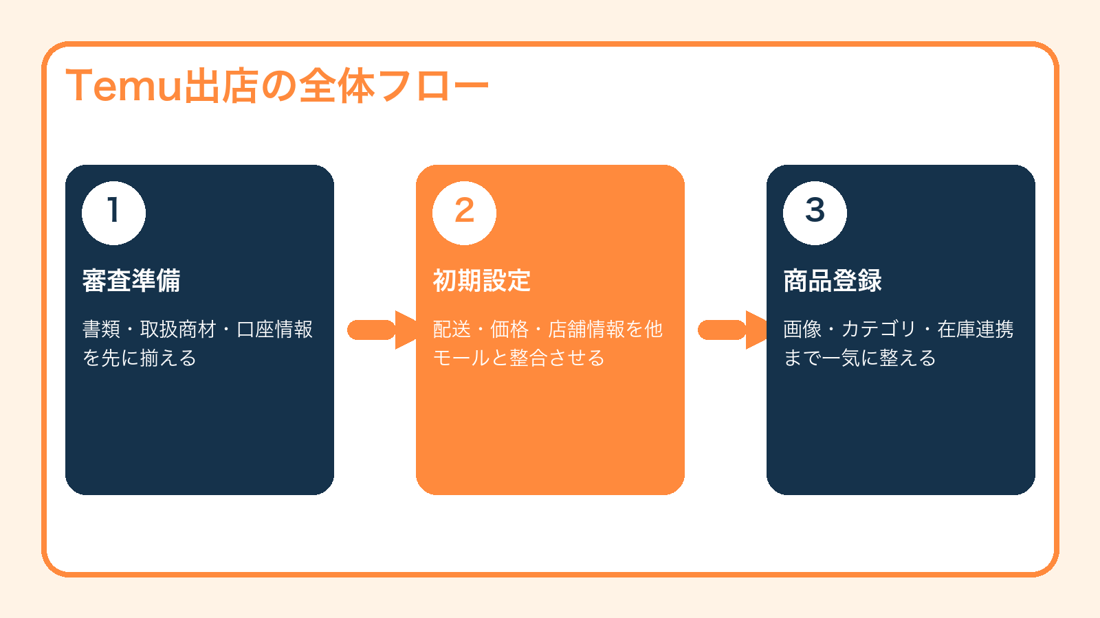 Temu出店の全体フロー